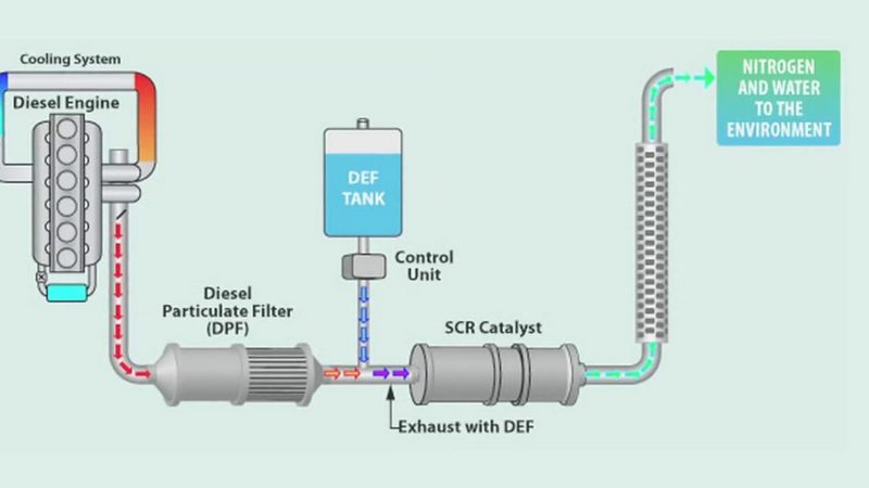 Vận hành và đưa vào hoạt động hệ thống xử lý khí thải SCR
